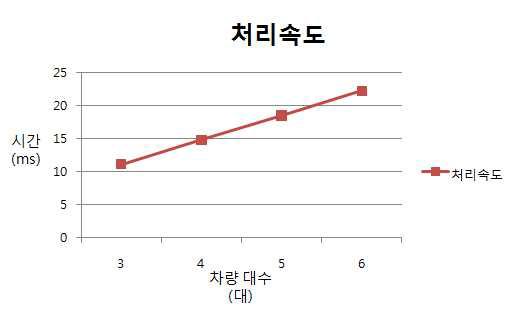 처리 속도 그래프