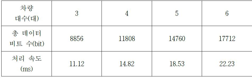 차량 대수(OBU 수) 별 최소 데이터 처리 속도