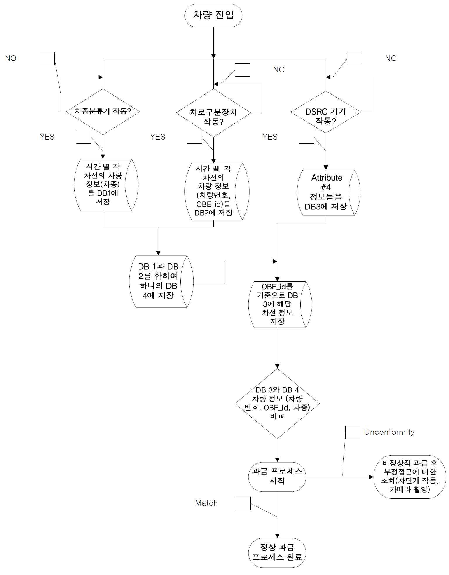 알고리즘 Flow Chart