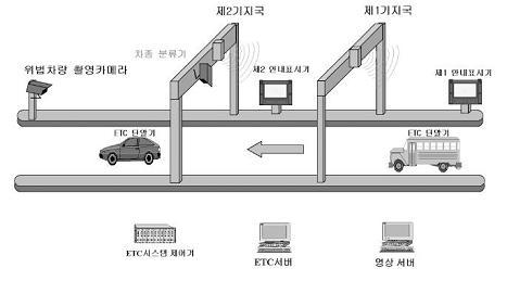 유료 고속도로 자동 요금정산 시스템 개념