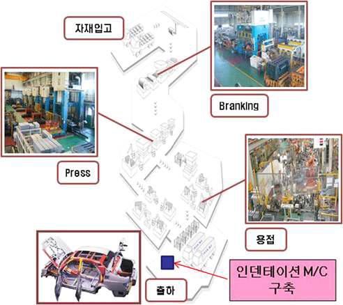 ㈜I.S.테크 마이크로 인덴팅 시스템 공정 배치