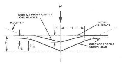 A Schematic representation of a section through an indentation showing quantities used in analysis(1)