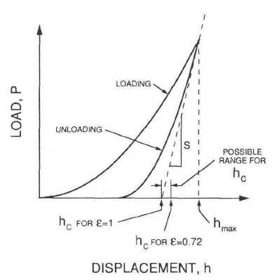 Schematic representation of load versus indenter displacement showing quantities used in the analysis as a graphical interpretation of the contact depth(2)