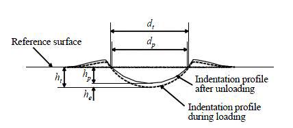 Schematic of indentation profiles: loades (dashed line) and unloaded (solid line) states.
