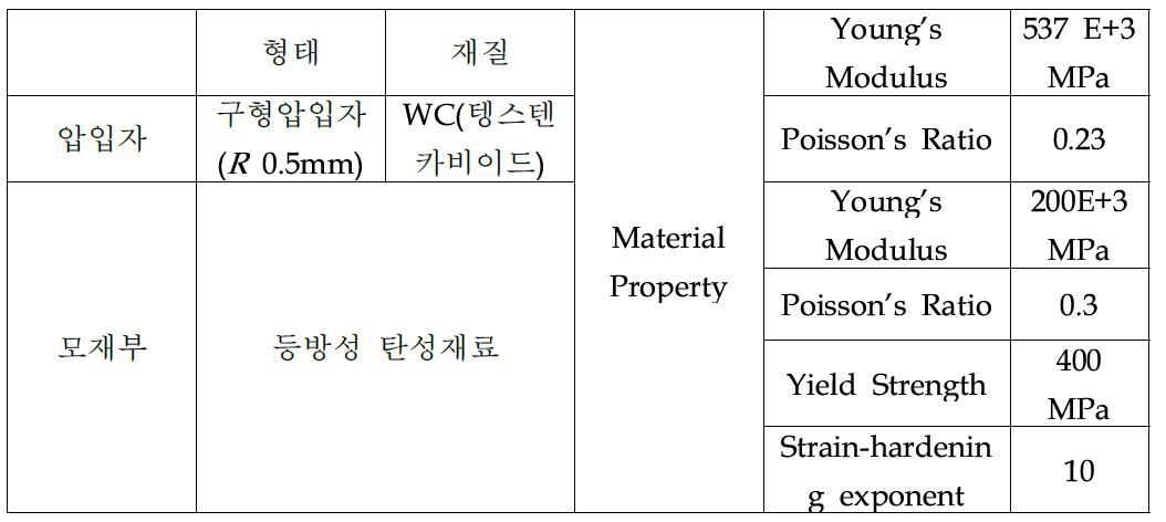 Material properies for FE analyses