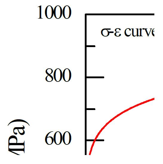 Stress - Strain curve