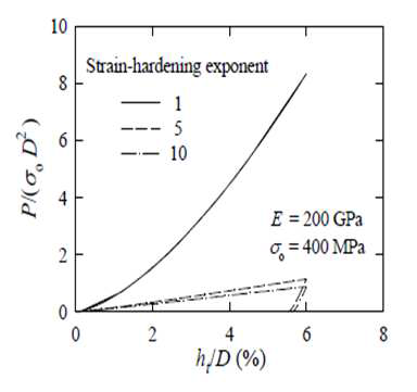 Load - Depth curve for Reference