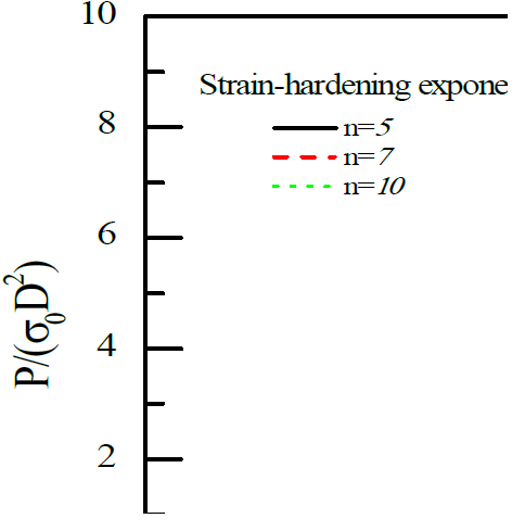 Load - Depth curve for Analysis