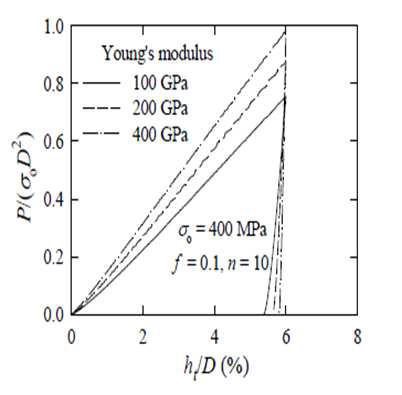 Load - Depth curve for Reference