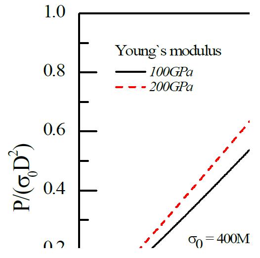 Load - Depth curve for Analysis