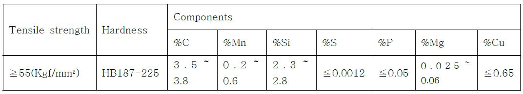 Material properties