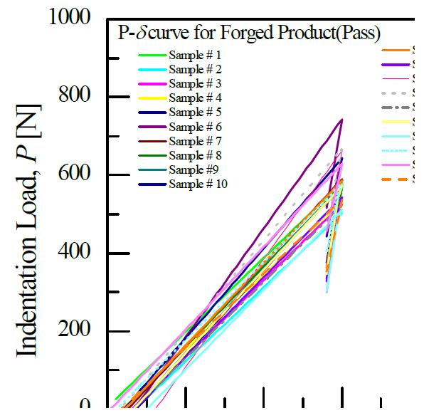 Loading and unloading curve for passed product