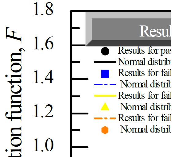 CDF for hardness