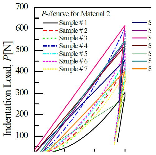 Loading and unloading curve for 1.4mm beseplate