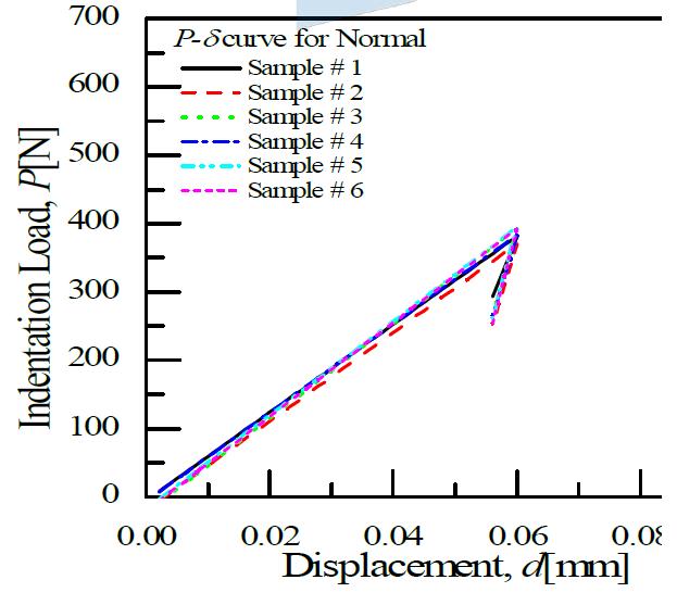 Loading and unloading curve for passed product