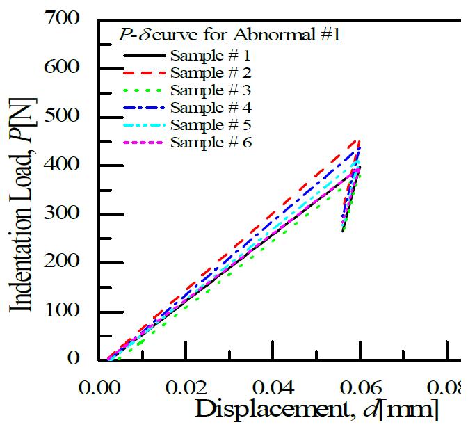 Loading and unloading curve for failed product (current)