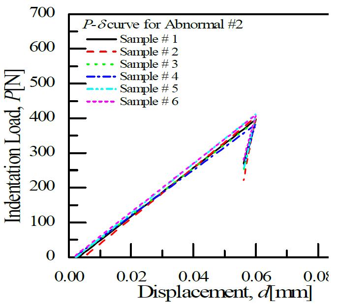 Loading and unloading curve for failed product (holding time)