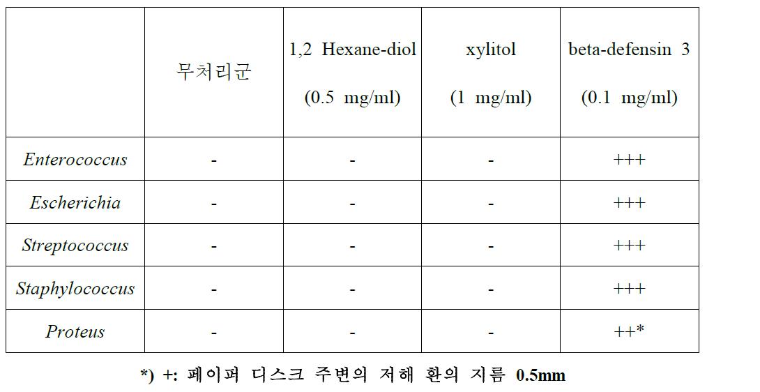 무처리, 1,2 Hexane-diol (0.5 mg/ml), xylitol (1 mg/ml), beta-defensin 3 (0.1 mg/ml) 처리한 무혈청․무항생제 간엽줄기세포 배양액의 항균력
