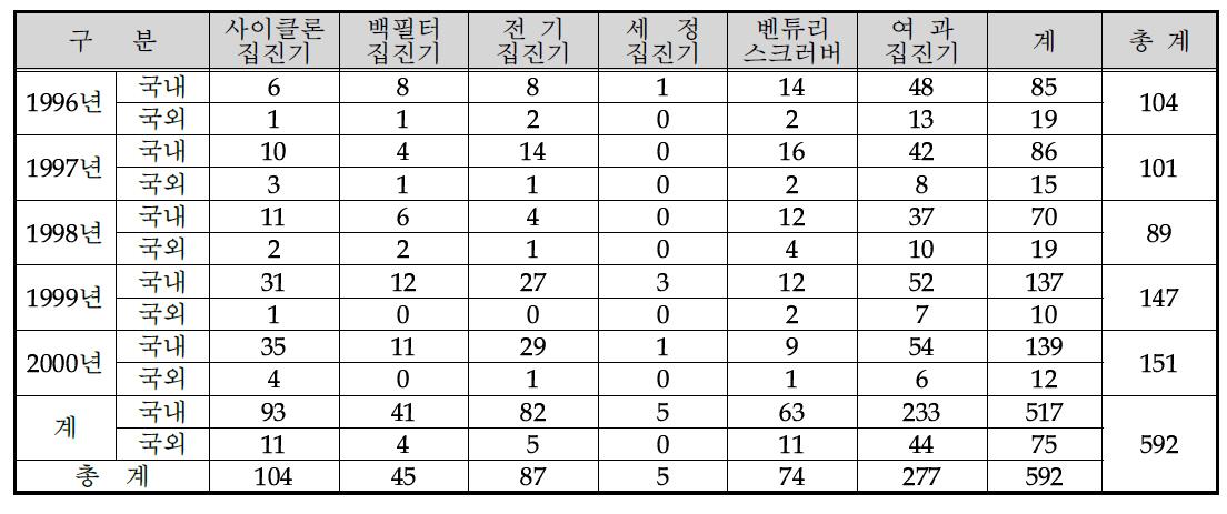 집진장치별 특허 출원 현황