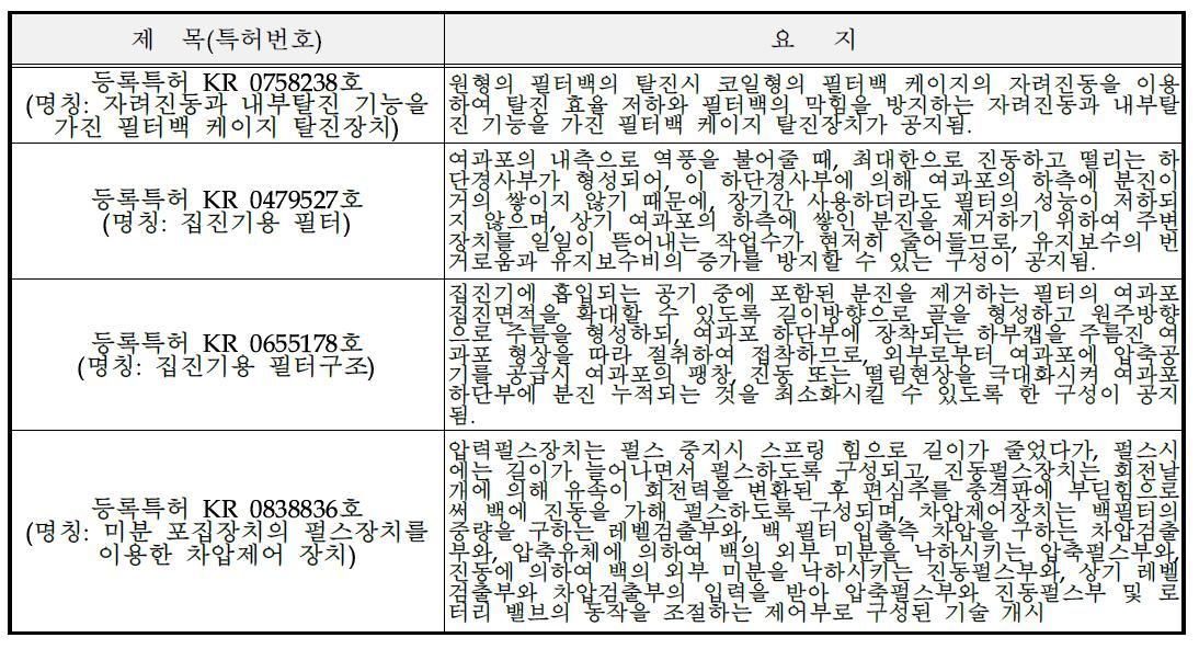 집진기용 백필터 관련 국내 주요특허