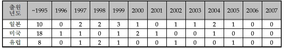 연도별 해외특허출원 동향