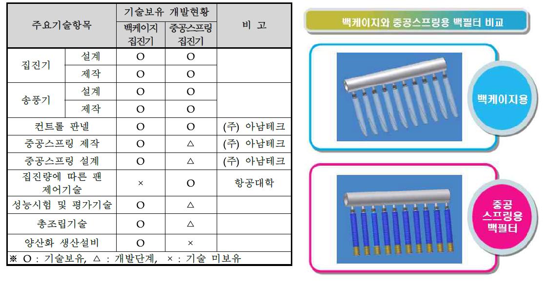 핵심기술 보유 현황(주관 및 위탁)