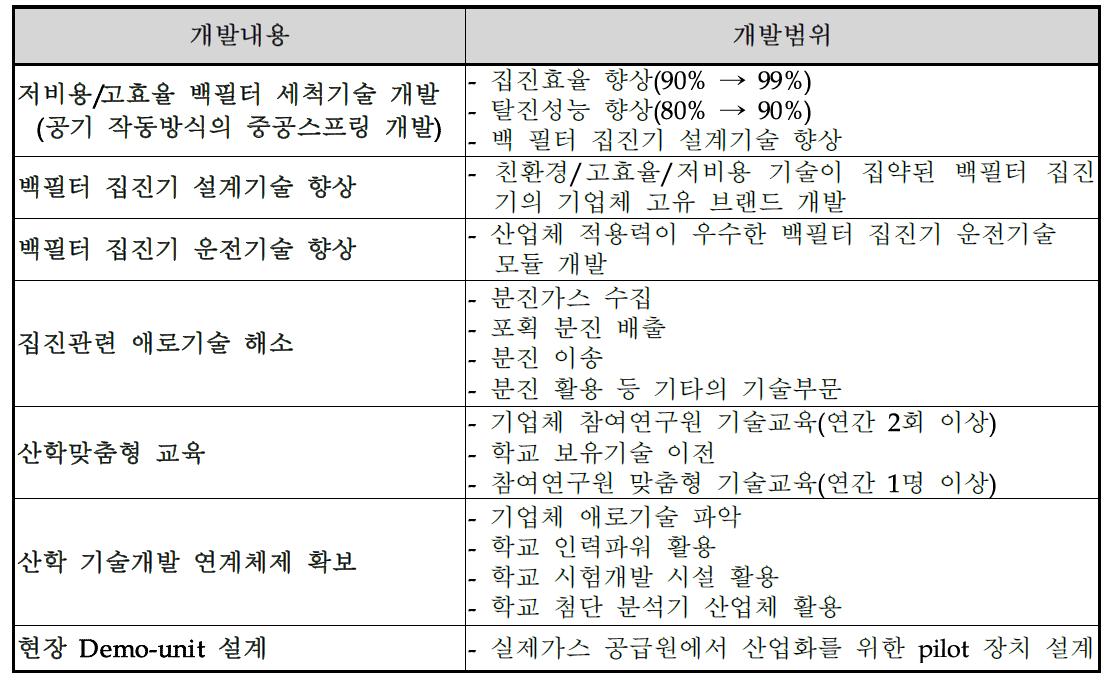 기술개발 내용