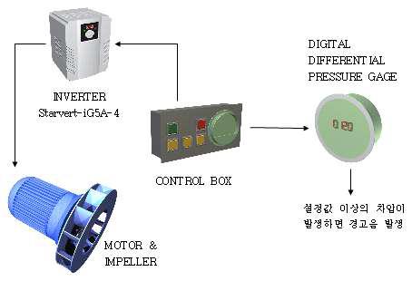 인버터를 이용한 모터 회전수 제어 및 디지털 차압인식 알람 시스템