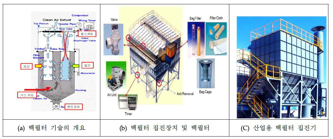 백필터 집진기