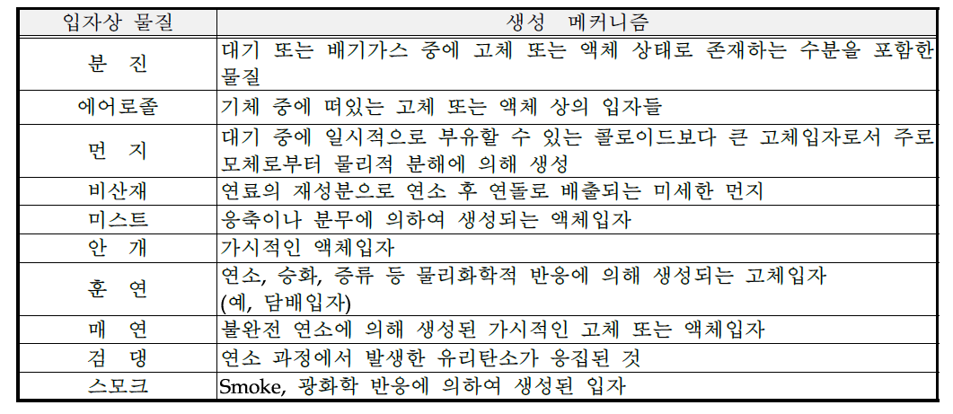 입자상 물질의 구분