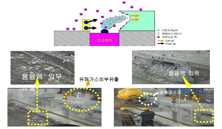 조선소 도금 공정시 용융액과 유해가스의 이동경로(백필터 눈막힘 현상 발생)