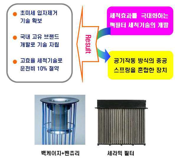 벡필터내에 벡케이지와 벤추리 형태의 구조