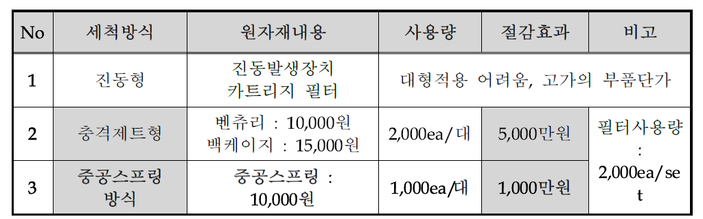 세척 방식에 따른 경제적 효과