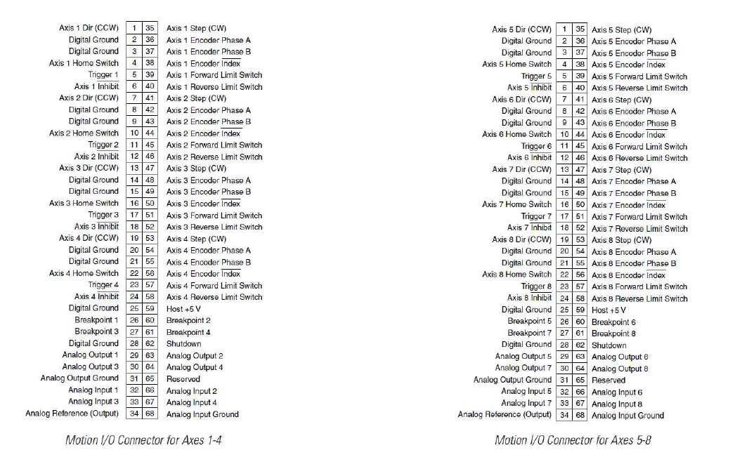 NI 7350 Motion I/O Connector Pinouts