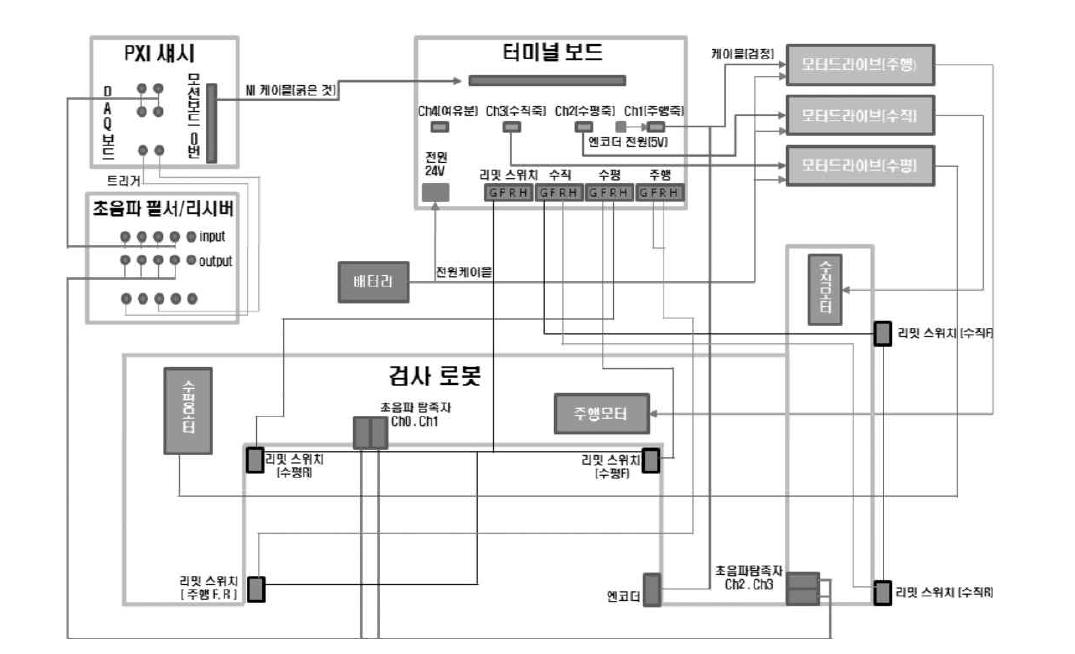 풍력타워용 플랜지 내부검사 자동화 시스템의 구성