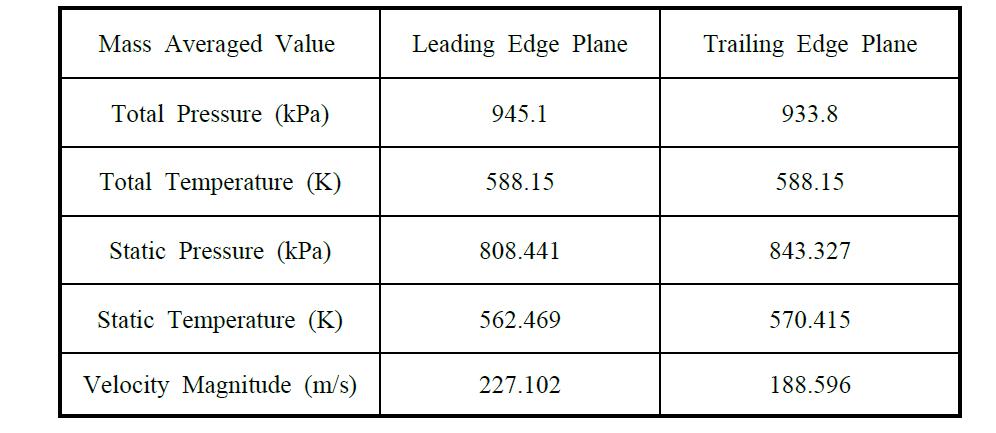 Flow characteristics analysis results of the stationary unit stator blade of stage 16