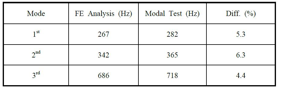 Comparison of natural frequencies by FE analysis and modal test of the sample blade of stage 6