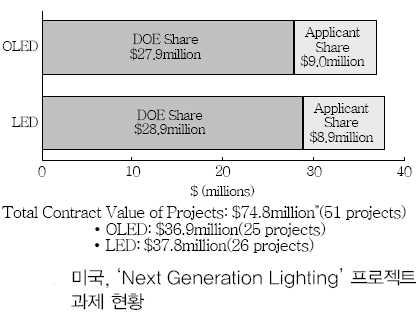 미국, ‘Next Generation Lighting’프로젝트 과제 현황