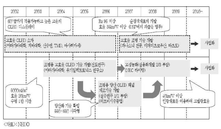 일본, OLED기술 로드맵