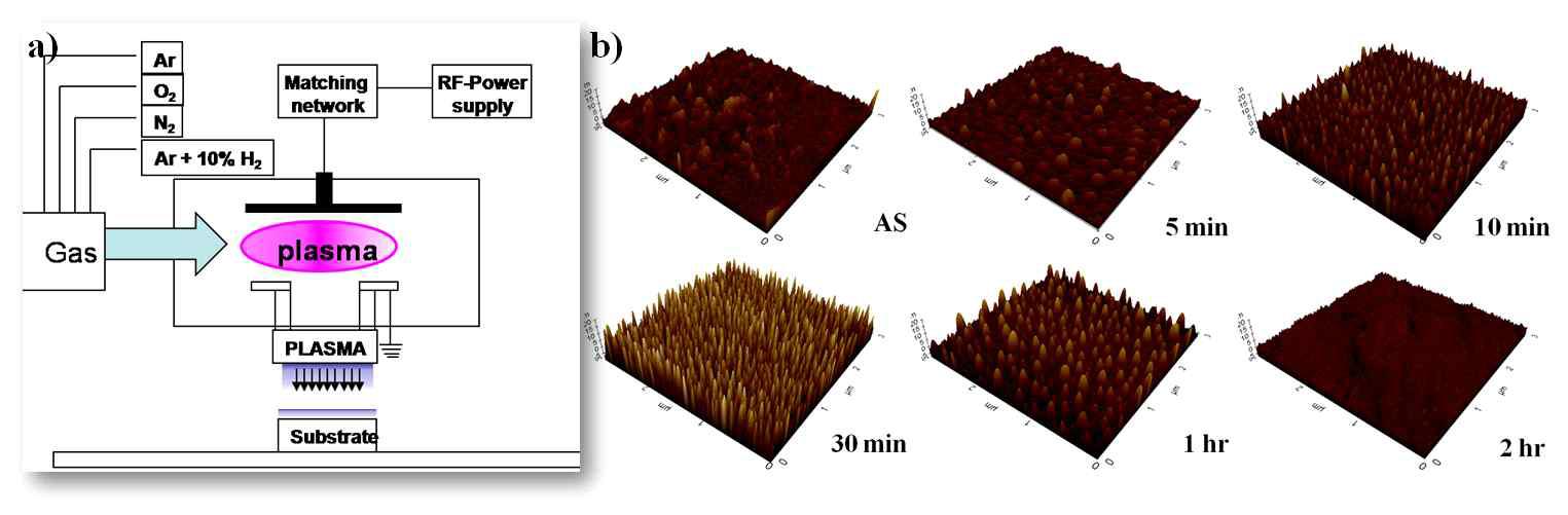 a) shower-type 상압플라즈마 장치 모식도, b) 상압 플라즈마 처리시간에 따른 PES 표면의 roughness를 보여주는 SPM 이미지