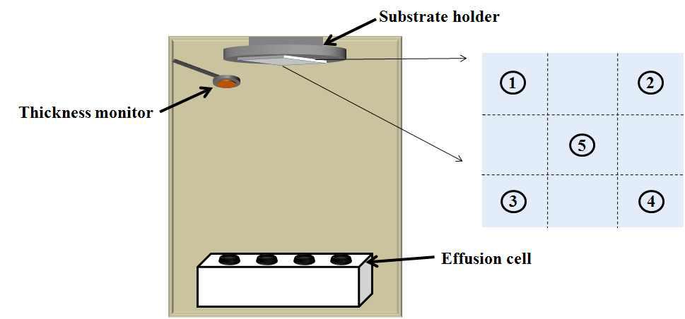 Effusion Cell을 이용한 유기 증발원 증착 실험 개략도