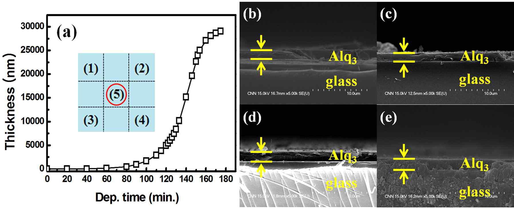5.5세대(1,200mm×1,500mm) Effusion Cell로 각 구간에 설치된 유리기판위에 증착된 Alq3 유기물에 대한 (a) Thickness monitor를 이용한 증착율 및 SEM 단면 이미지 (b) 1-5, (c) 2-5, (d) 3-5, (e) 4-5