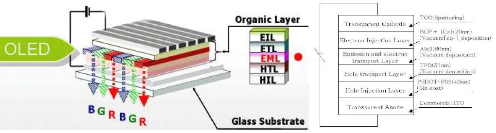 OLED 소자의 층구조