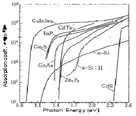 태양전지 재료별 흡수계수