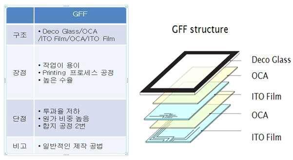 GFF 기본 구조