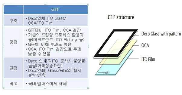 G1F 기본 구조