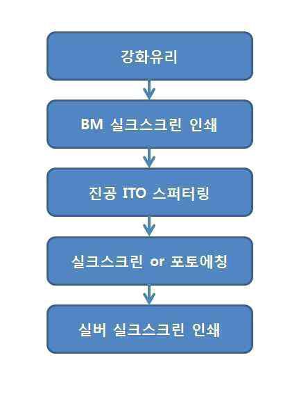 종래 G1F 공정 순서도