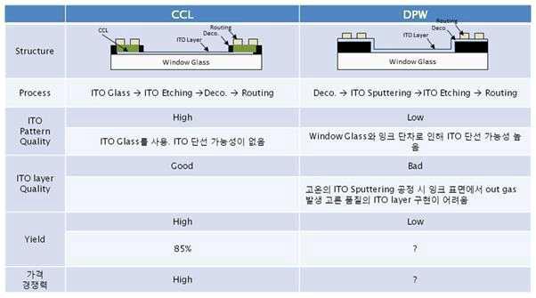 CCL 공정과 DPW 공정 비교