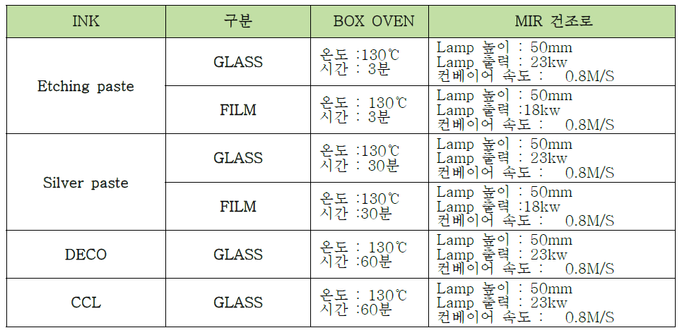 공정 조건표