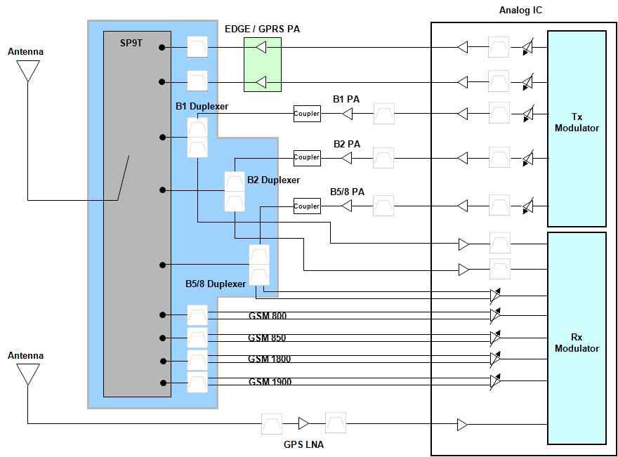 Triple Mode Multi Duplexer Block diagram